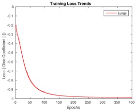 Training loss trends on lung CT data 
